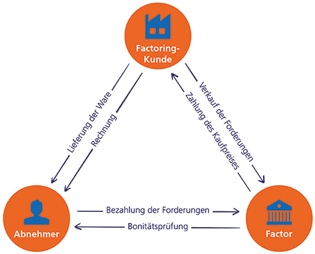 Schaubild eines Dreieck, das die Funktionsweise von Factoring und dessen Beteiligten aufzeigt.