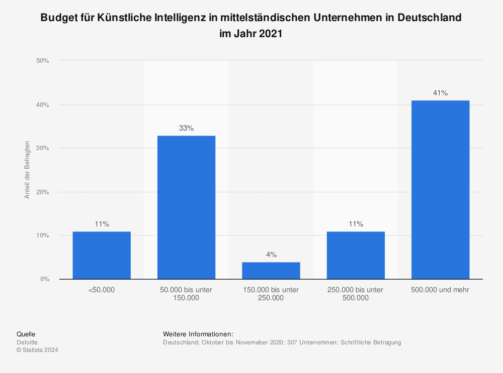 Statistik von Statista: Budget für Künstliche Intelligenz in mittelständischen Unternehmen in Deutschland im Jahr 2021