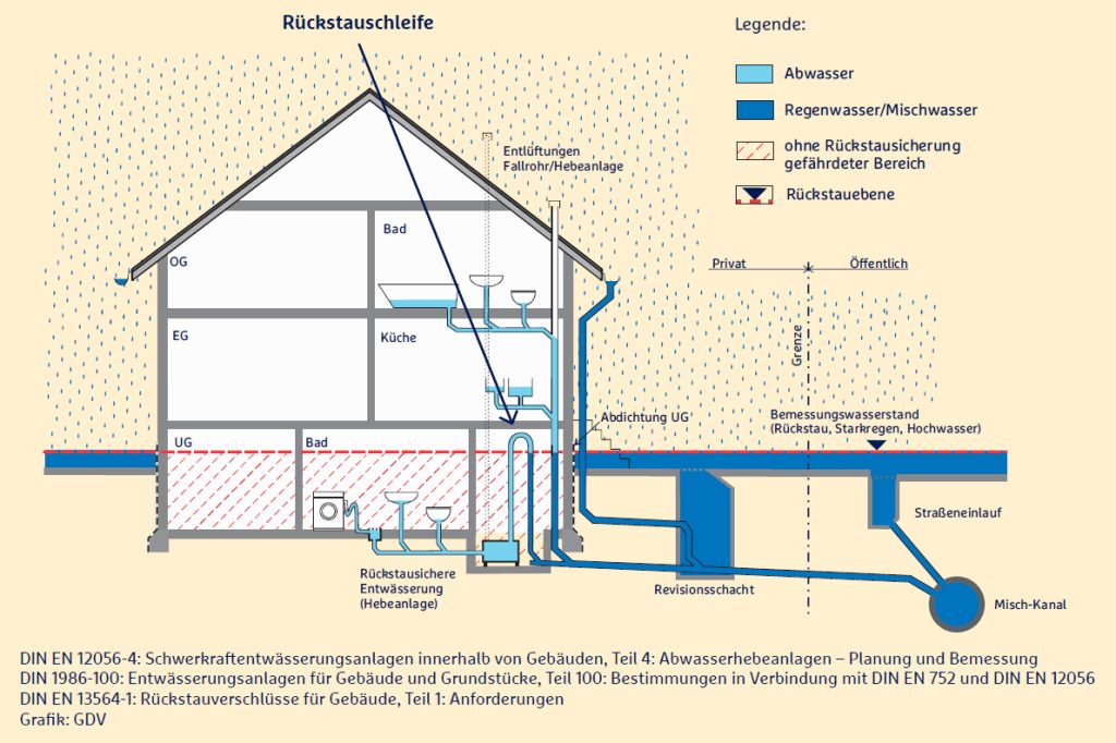 Grafik einer modellhaften Rückstauschleife in einem Haus mit Erklärung und Legende