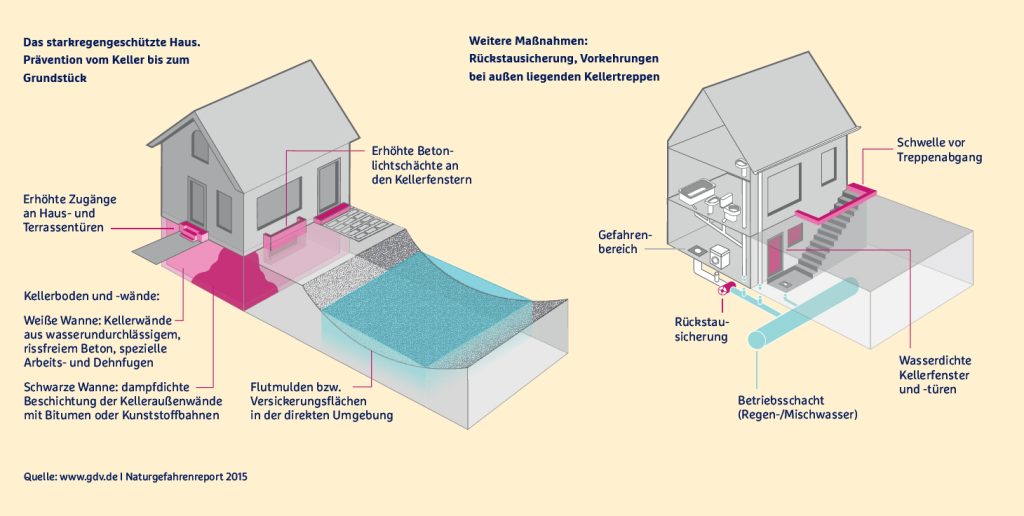 Grafik eines Hauses, das gegen Starkregen bestmöglich geschützt ist inklusive Erklärungen.