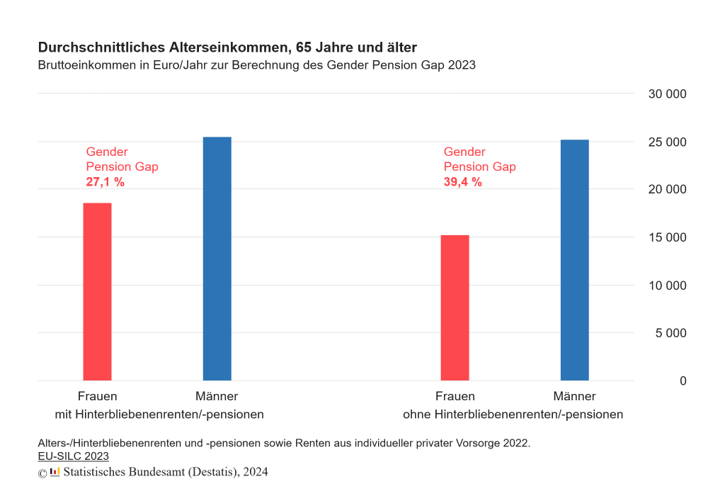 Statistik Gender Pension Gap 2023